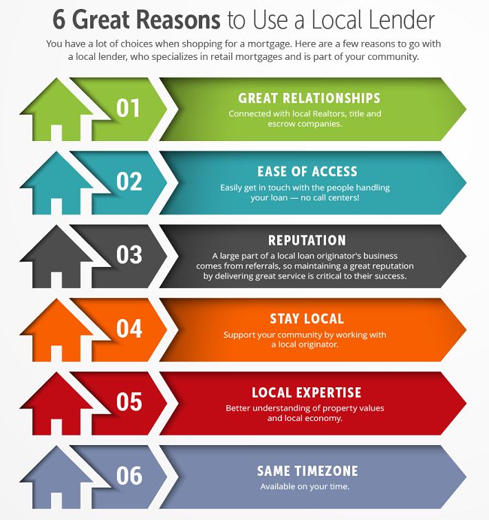 6 Reasons to Use a Local Mortgage Lender : Relationships + Ease of Access + Reputation + Supporting Your Community + Local Expertise + Same Timezone