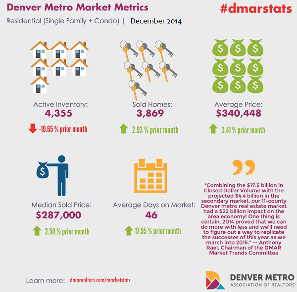 Infographic:  December 2014 Denver MLS Stats - Real Estate Market Stats