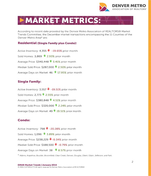 Denver Real Estate Market Metrics for December 2014