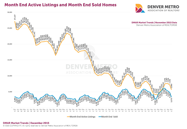 Month End Active & Sold Listings
