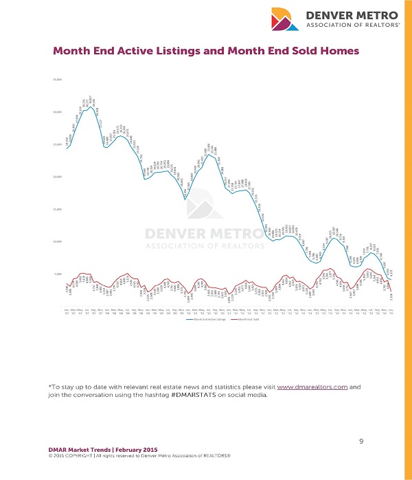 Denver Real Estate Market - Month End Active Listings & Month End Sold Homes