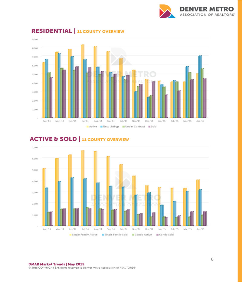 Denver Real Estate Market Data at a Glance - Denver Metro Association of REALTORS - #dmarstats