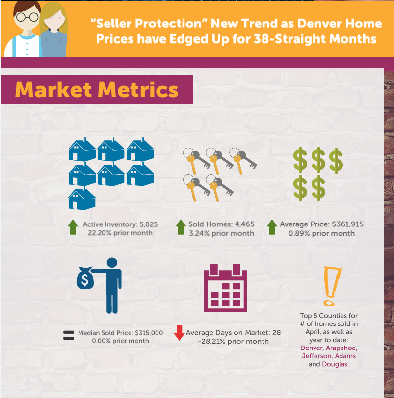 Infographic: Denver Real Estate Market Metrics - Denver Metro Association of REALTORS - #dmarstats