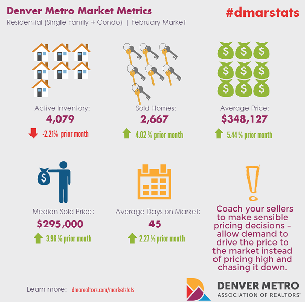 Infographic: Denver Real Estate Market Metrics - Denver Metro Association of REALTORS - #dmarstats