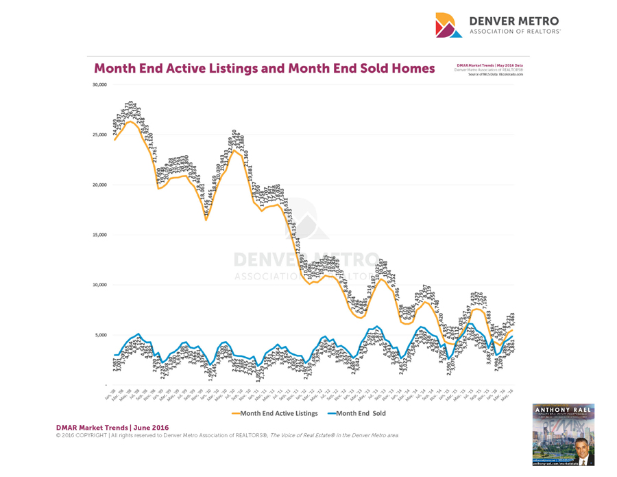 Denver Real Estate Market Statistics June 2016 : Denver Metro Association of REALTORS