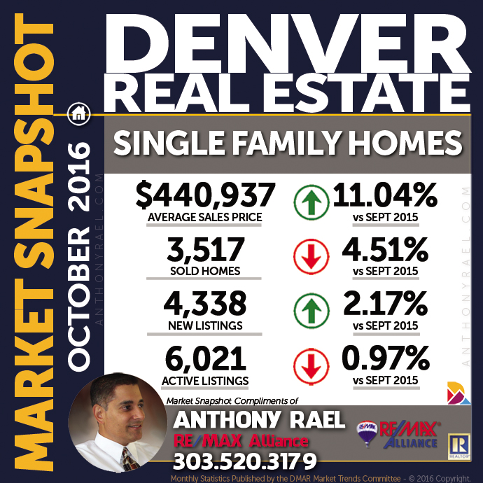October 2016 : Denver Real Estate Market Snapshot