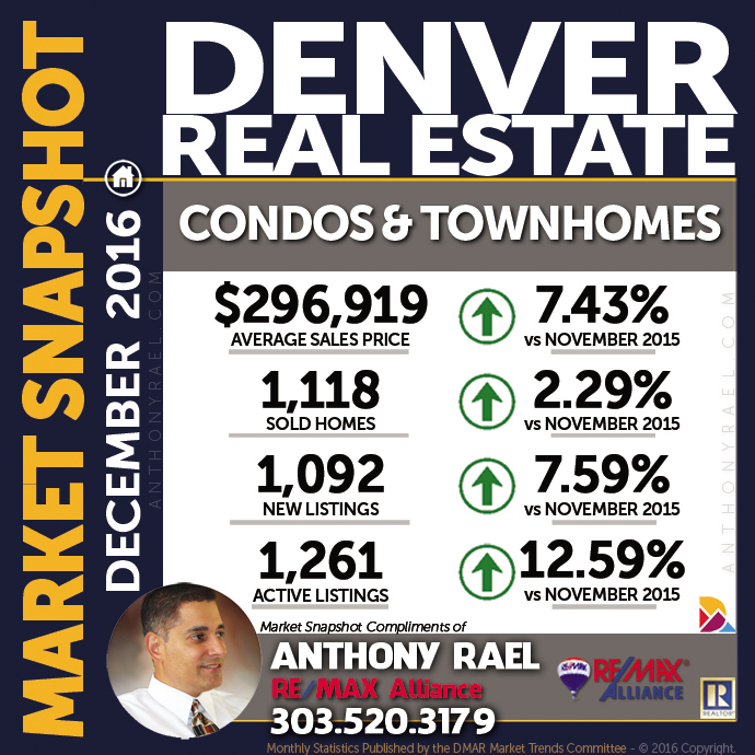 Denver Condo & Townhome Real Estate Market Snapshot - Denver REMAX Realtor Anthony Rael #dmarstats #justcallants