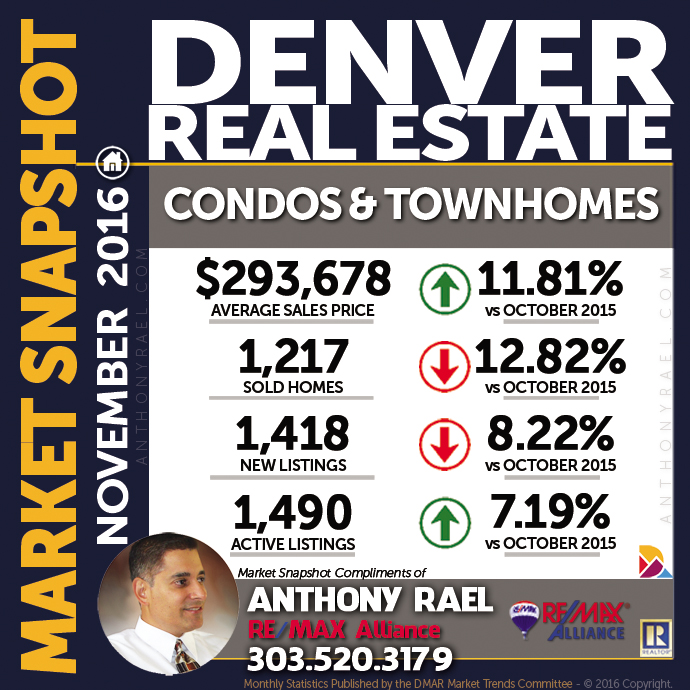 Denver Real Estate Market - Condos & Townhomes - Infographic