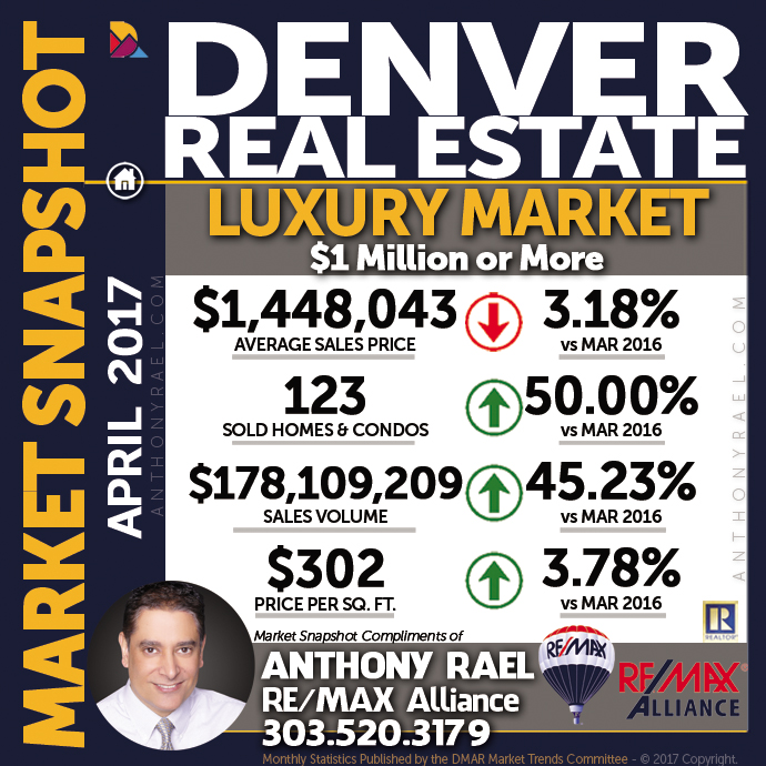 Denver Luxury Real Estate Market Snapshot - Denver REMAX Realtor Anthony Rael #dmarstats #justcallants