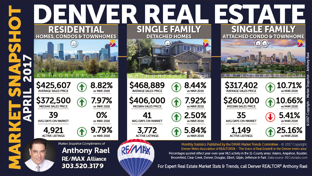 Denver Homes, Condos, Townhomes | December 2016 Market Snapshot - Anthony Rael, Denver REMAX Realtors