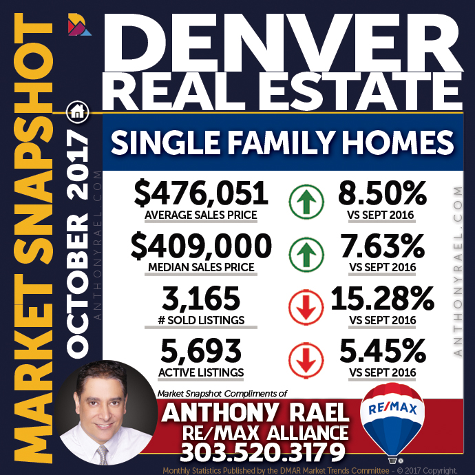 Denver Single Family Home Real Estate Market Snapshot - Denver REMAX Realtor Anthony Rael
