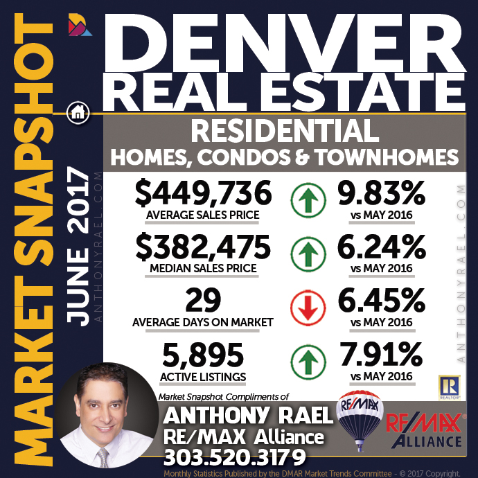Denver Residential Real Estate Market Snapshot - Denver REMAX Realtor Anthony Rael #dmarstats #justcallants