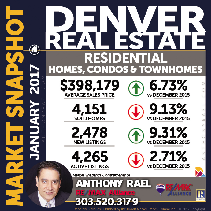 Denver Residential Real Estate Market Snapshot - Denver REMAX Realtor Anthony Rael #dmarstats #justcallants