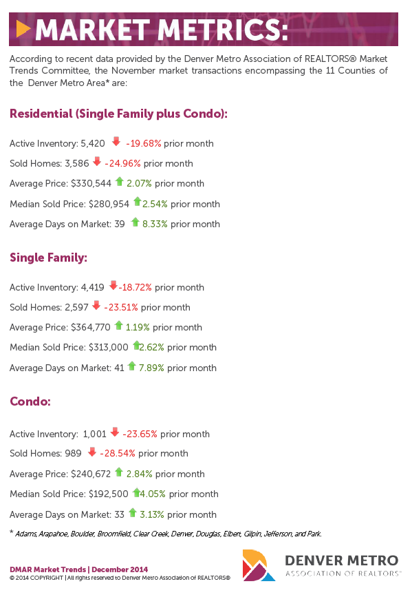 Denver Real Estate Market Metrics for November 2014