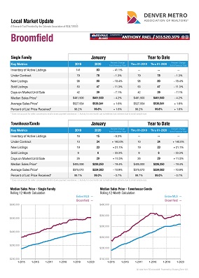 Broomfield Colorado Real Estate Market Reports