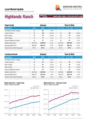 Highlands Ranch Colorado Real Estate Market Reports
