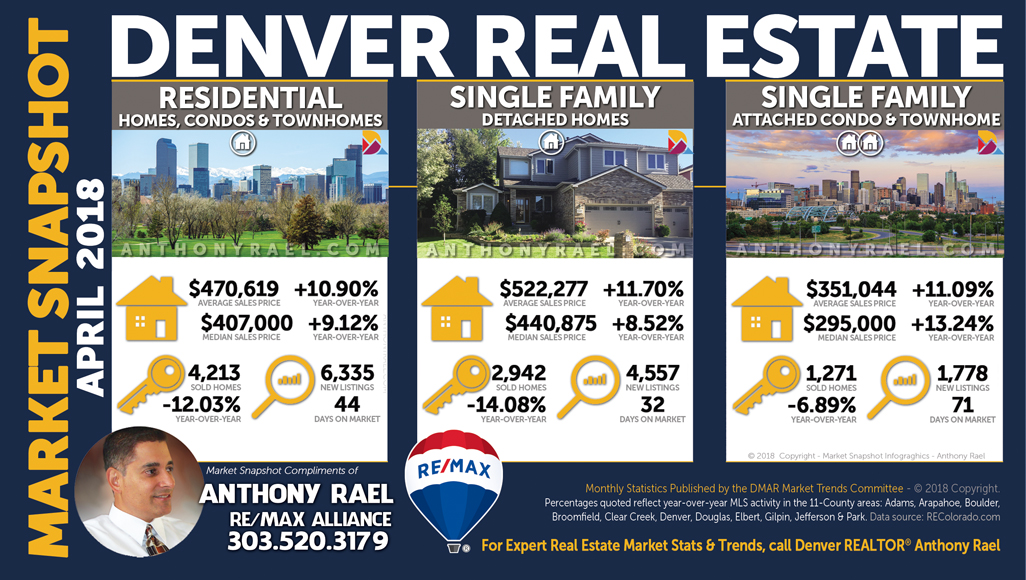 Denver Colorado Single Family Homes | Single Family Condos | Residential Market | Luxury Market ($1 Million +) : REMAX
