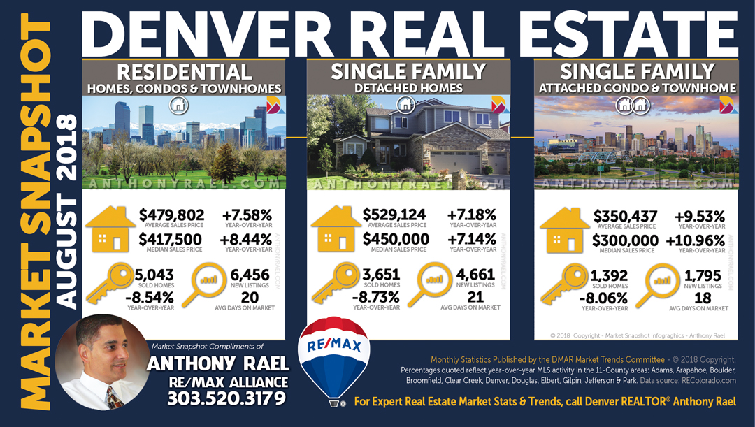 Denver Colorado Real Estate Housing Stats & Market Trends Report #dmarstats #justcallants