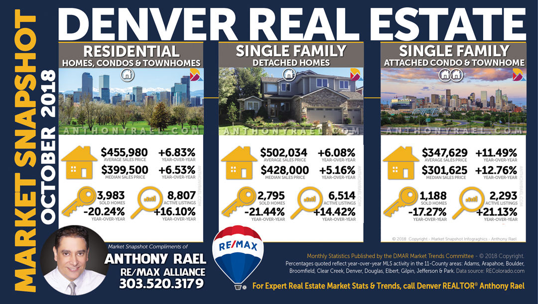 Click Here for the Denver Colorado Real Estate Housing Stats & Market Trends Report
