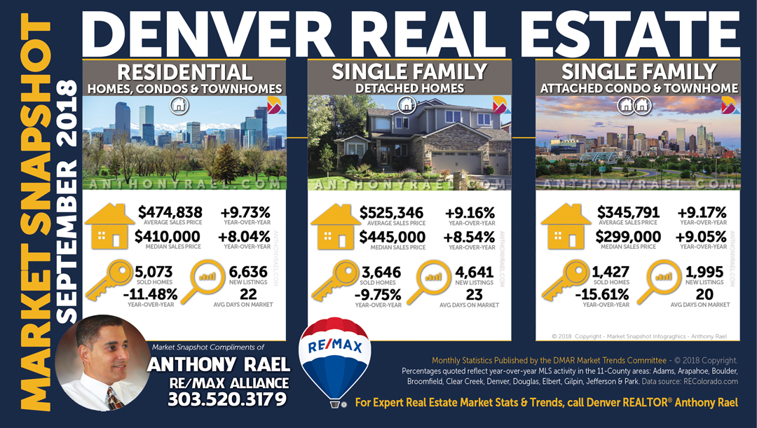 Click Here for the Denver Colorado Real Estate Housing Stats & Market Trends Report