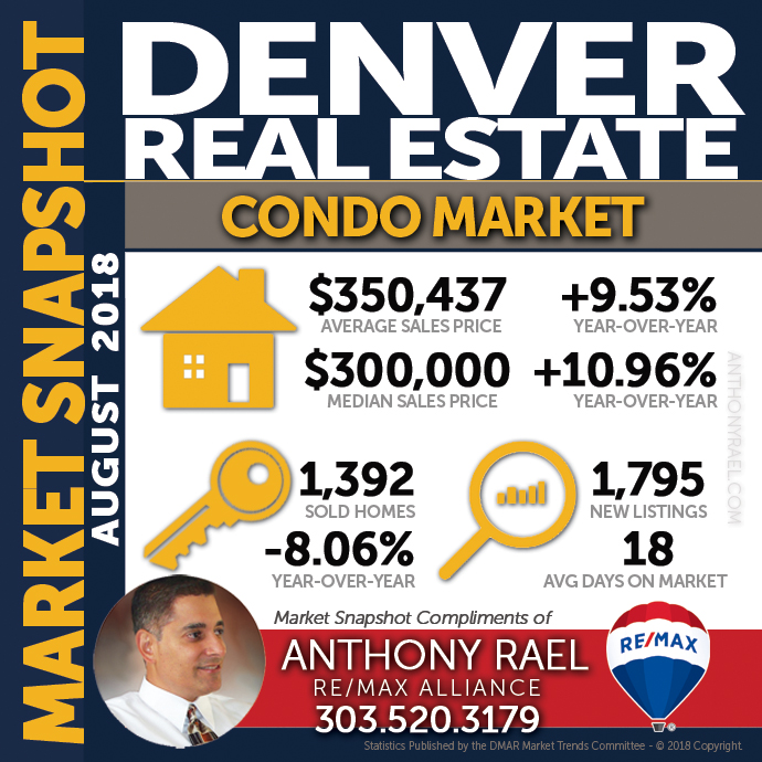 Denver Condo & Townhome Real Estate Market Snapshot - Denver REMAX Realtor Anthony Rael #dmarstats #justcallants