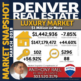 Denver Colorado Luxury Homes $1 Million+) Real Estate Market Statistics