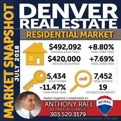 Denver Colorado Residential Real Estate Market Statistics