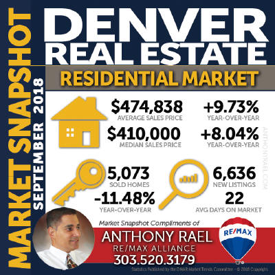 Denver Residential Real Estate Market Snapshot- Denver REMAX Realtor Anthony Rael
