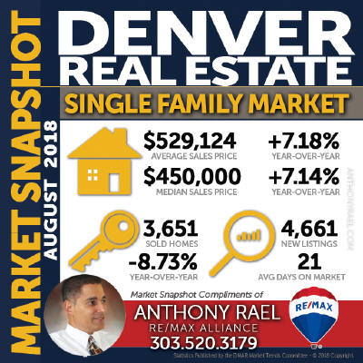 Denver Colorado Single Family Homes Real Estate Market Statistics