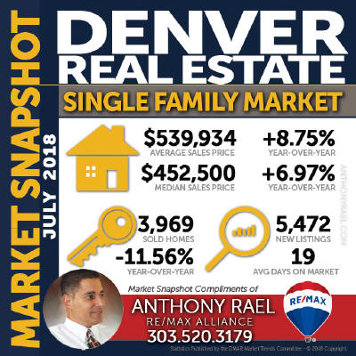 Denver Colorado Single Family Homes Real Estate Market Statistics