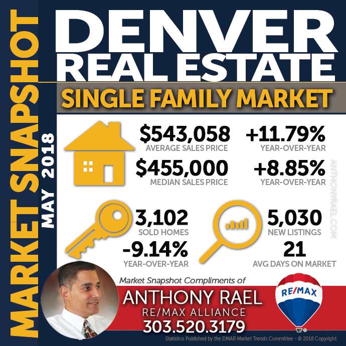 Denver Single Family Home Real Estate Market Snapshot - Denver Colorado REMAX Real Estate Agents & Realtors Anthony Rael #dmarstats #justcallants