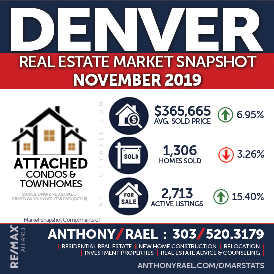 November 2019 Denver Real Estate Market Report : Denver Metro Association of REALTORS