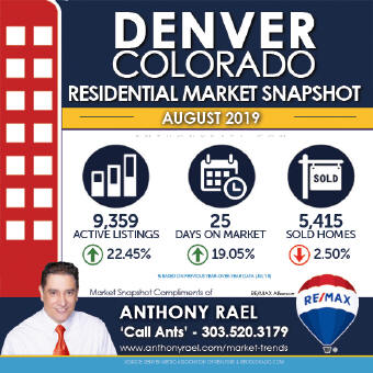 Denver Residential Real Estate Market Snapshot - Denver Colorado REMAX Real Estate Agents & Realtors Anthony Rael : #dmarstats #justcallants