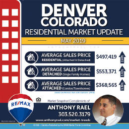 Denver Residential Real Estate Market Snapshot - Denver Colorado REMAX Real Estate Agents & Realtors Anthony Rael #dmarstats #justcallants