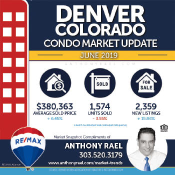 Denver CO Condo Real Estate Market Snapshot - Denver Colorado REMAX Real Estate Agents & Realtors Anthony Rael #dmarstats #justcallants