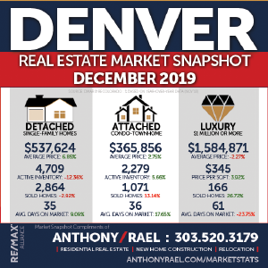 Denver Residential Real Estate Market Snapshot - Denver Colorado REMAX Real Estate Agents & Realtors Anthony Rael : #dmarstats #justcallants