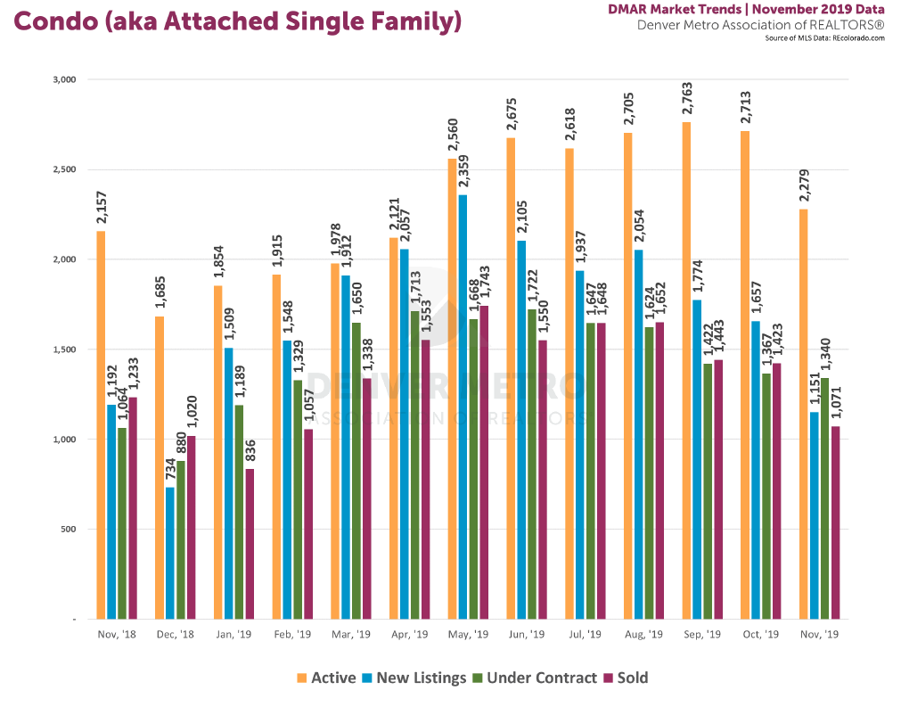DMAR : Denver Metro Association of REALTORS Market Trends Report : Attached Single Family Condo/Townhome