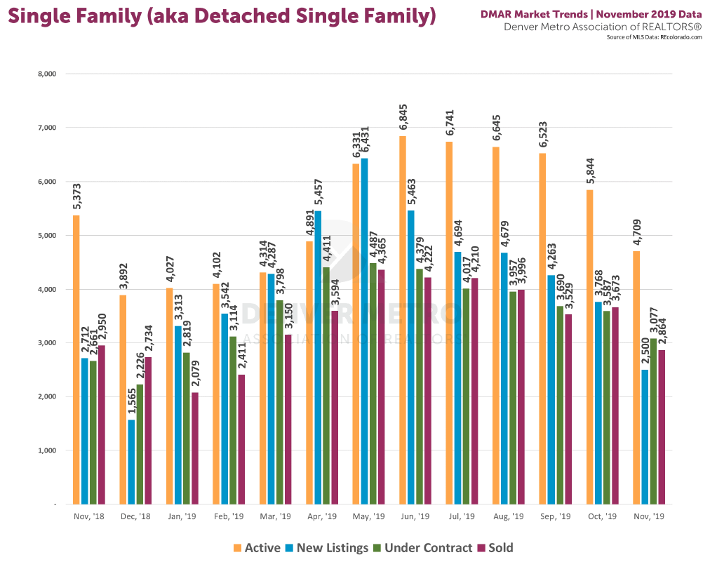 DMAR : Denver Metro Association of REALTORS Market Trends Report : Detached Single Family Homes