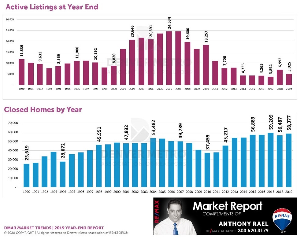 2019 Year-End Review: A 30-Year Historical Perspective of teh Denver Real Estate Market