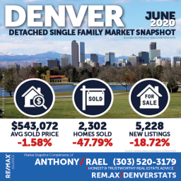 Detached Single Family Home Real Estate Market Snapshot - Denver Colorado REMAX Real Estate Agents & Realtors Anthony Rael : #dmarstats #justcallants