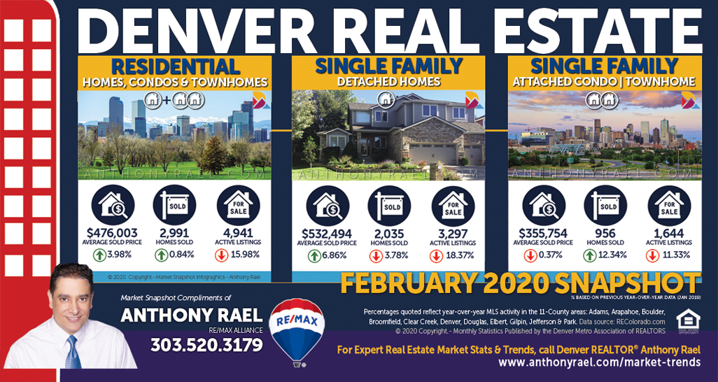 DMARSTATS : Denver Real Estate Market Report & Statistics : Denver Metro Association of REALTORS
