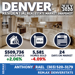 Denver Residential Real Estate Market Snapshot - Denver Colorado REMAX Real Estate Agents & Realtors Anthony Rael : #dmarstats #justcallants