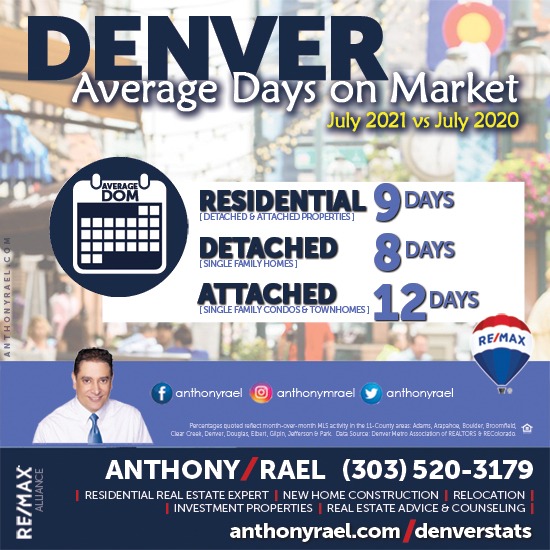 Juy 2021 : Denver Real Estate Stat: Average Days on Market (DOM)