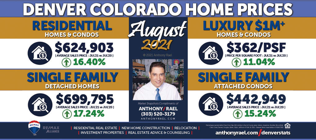 August 2021 : Denver market trending towards a return to normalcy with a month-end inventory increase of over 50 percent in the Denver Metro Real Estate Market. : #DMARSTATS
