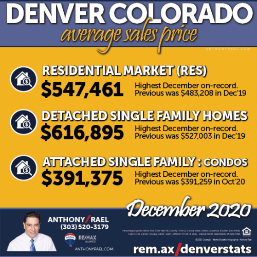 January 2021 : Greater Denver Metro Real Estate Market Snapshot : compliments of Anthony Rael, RE/MAX Alliance