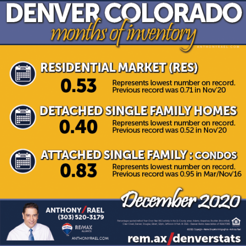 January 2021 : Greater Denver Metro Real Estate Market Snapshot : compliments of Anthony Rael, RE/MAX Alliance