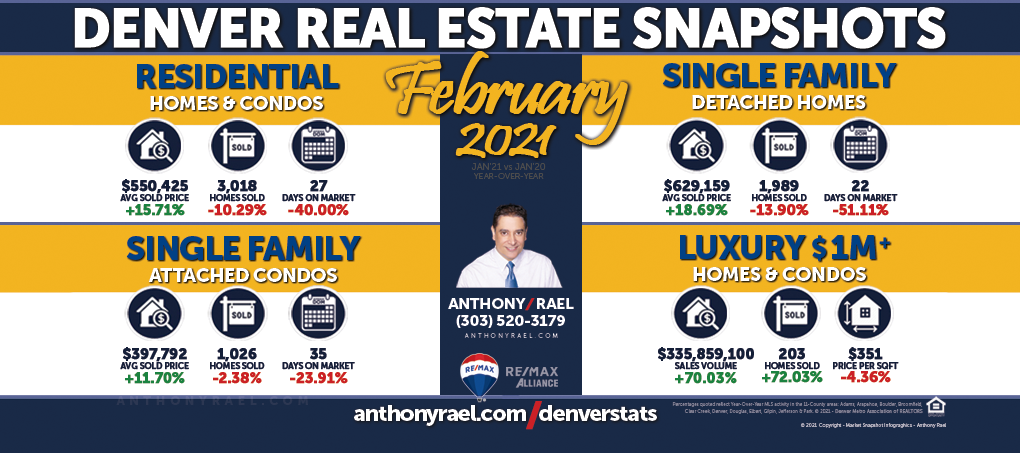 Feb 2021 : Greater Denver Metro Real Estate Market Snapshot : Anthony Rael, REMAX Colorado Realtor #DMARSTATS
