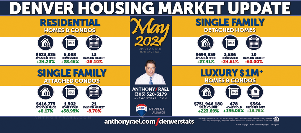 May 2021 : Denver Housing Market Update : Anthony Rael, REMAX Colorado Realtor #DMARSTATS