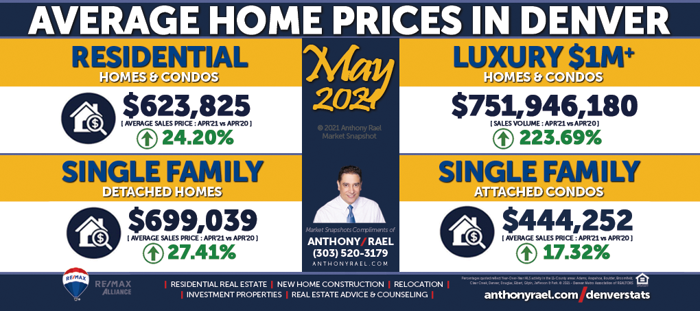 May 2021 : Average Home Price in Denver Colorado : Denver Real Estate Market Snapshot : Anthony Rael, REMAX Colorado Realtor #DMARSTATS