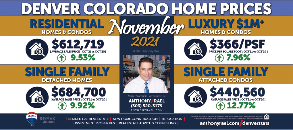 November 2021 Denver Real Estate Market Snapshot - Year-over-Year Look at Denver Colorado Home Values & Home Prices - RE/MAX REALTOR Anthony Rael